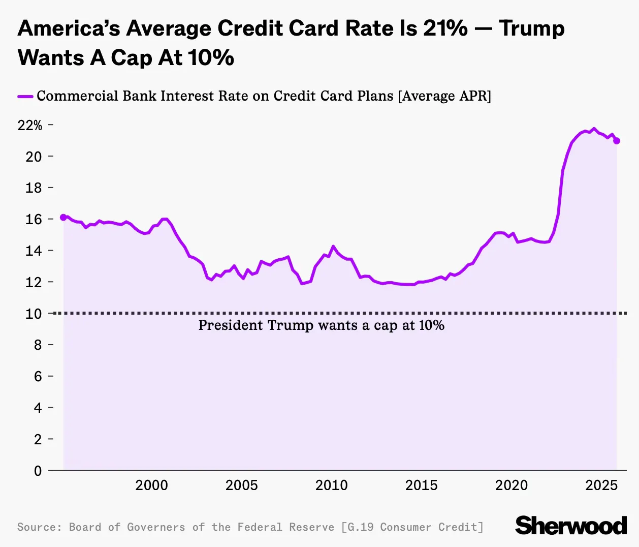 Trump wants a cap at 10%