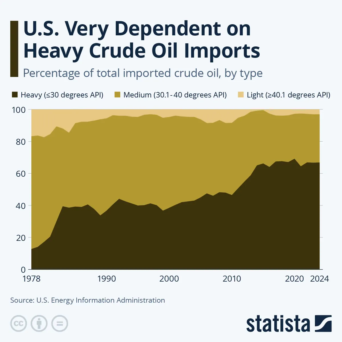 U.S. oil imports by type and year U.S. oil imports by type and year