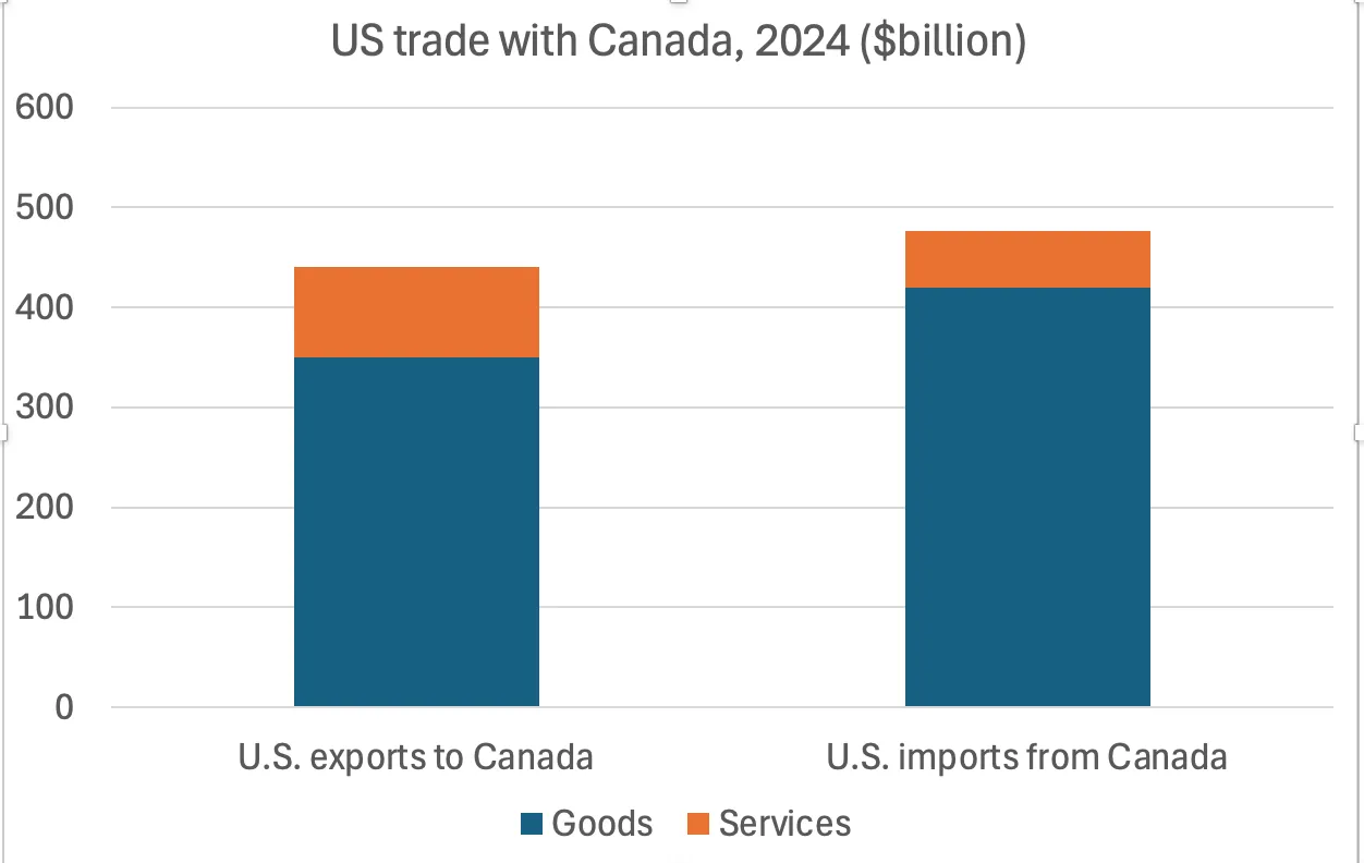 US Trade with Canada