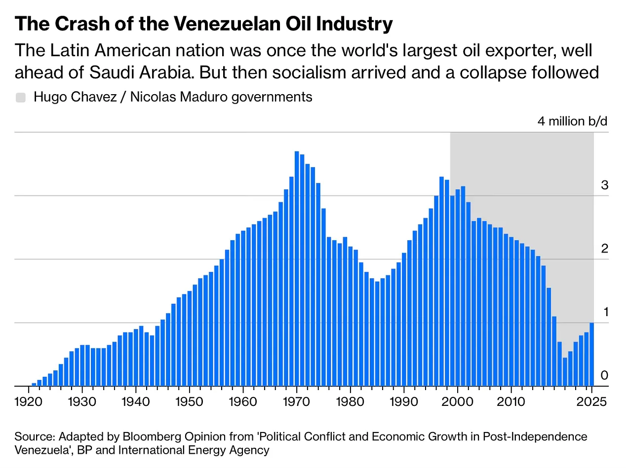 crash of Venezuelan oil industry