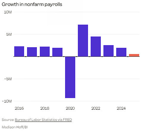 growth in nonfarm payrolls 2016-2025