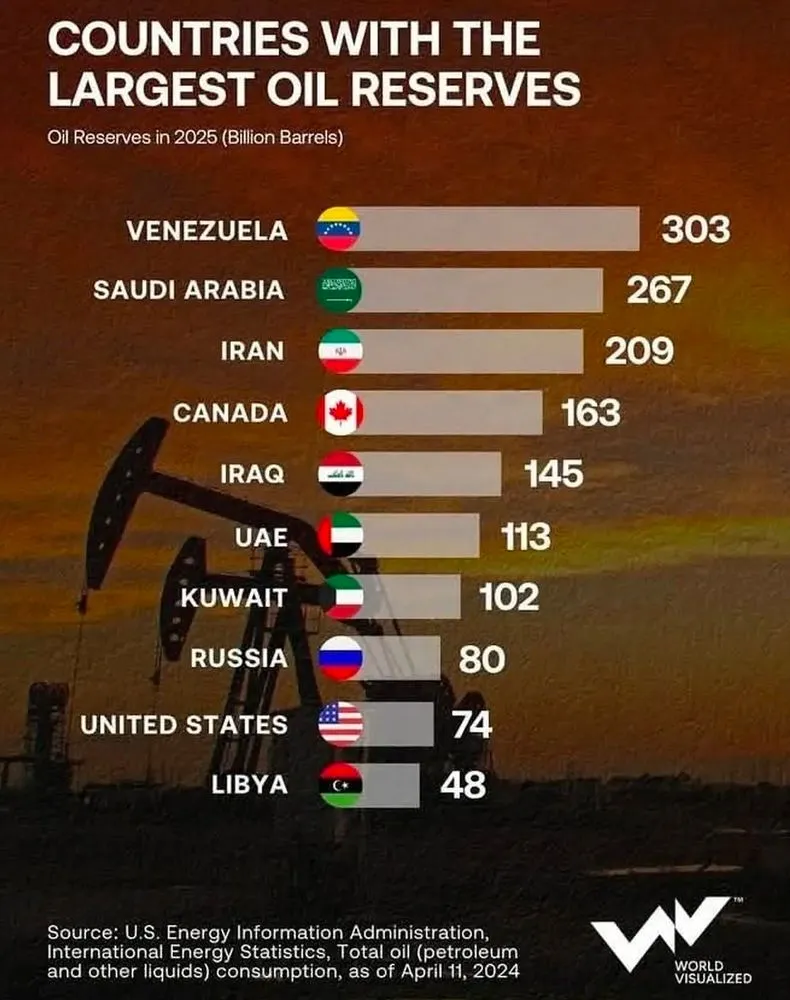 oil reserves by country