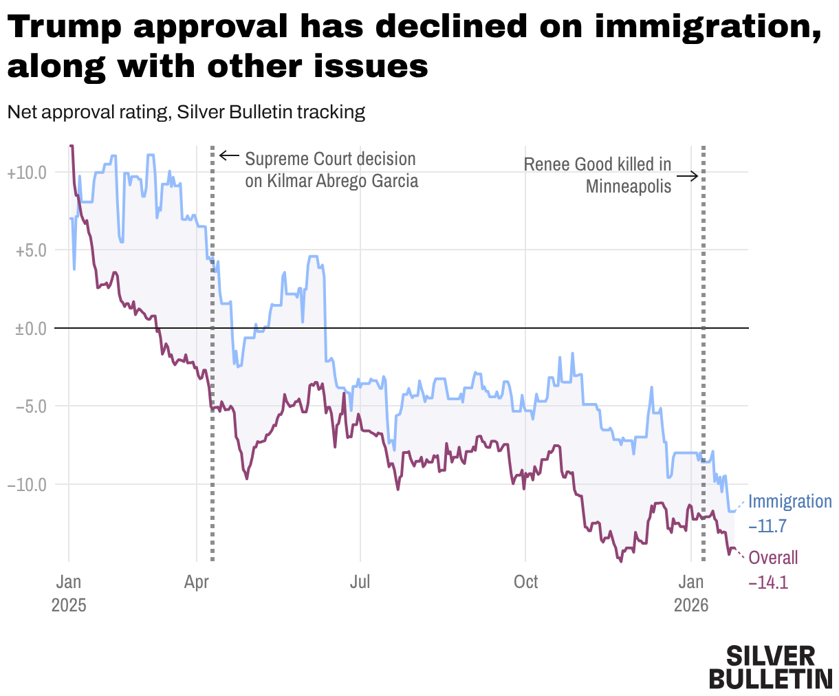 Trump approval has declined on immigration, along with other issues