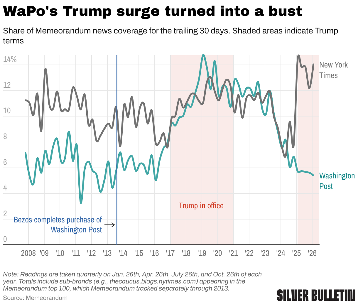 wapo-s-trump-surge-turned-into-a-bust
