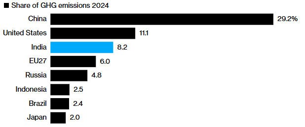 Source: Emissions Database for Global Atmospheric Research
