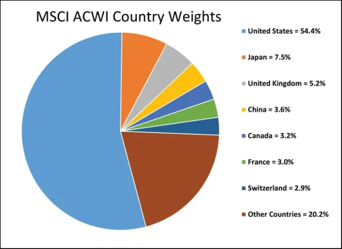 MSCI All Country World Index
