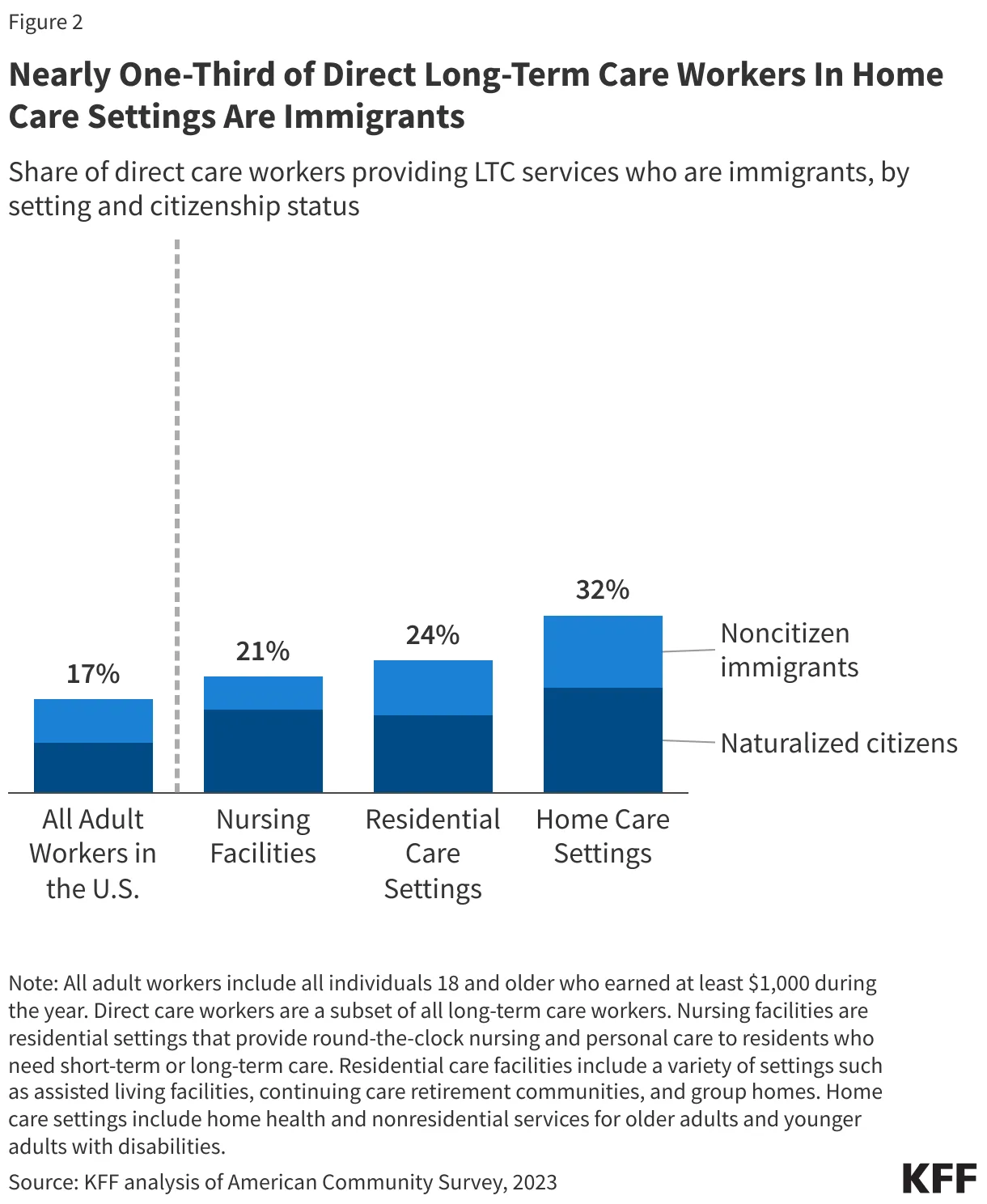 Nearly one-third of direct long-term care workers in home care settings are immigrants
