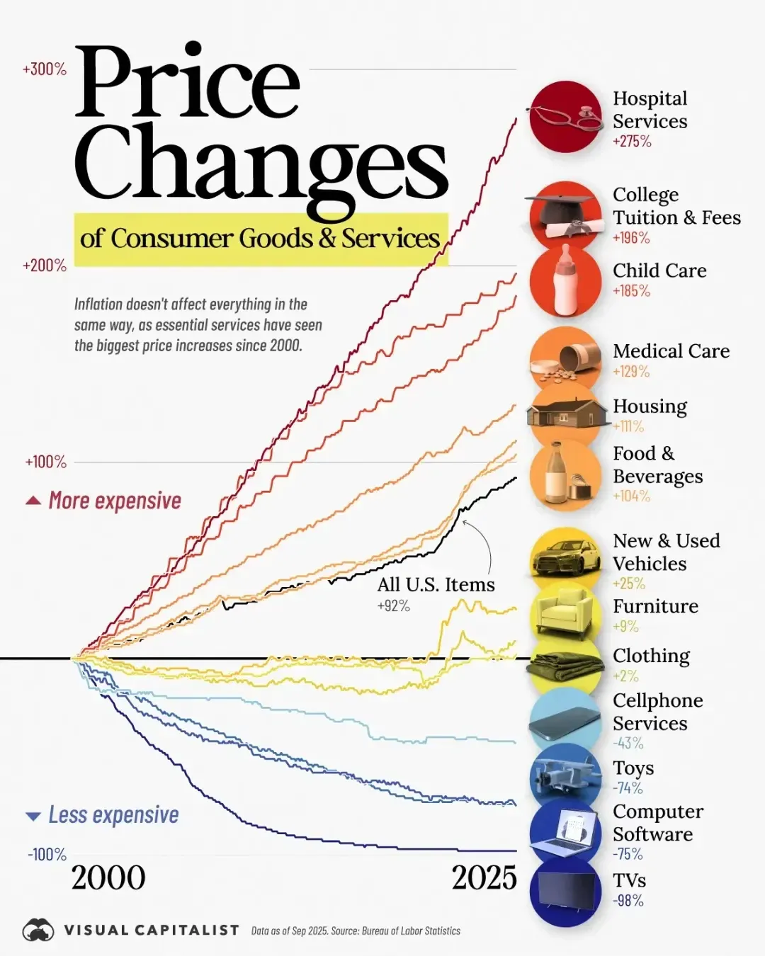 Price Changes of Consumer Goods and Services