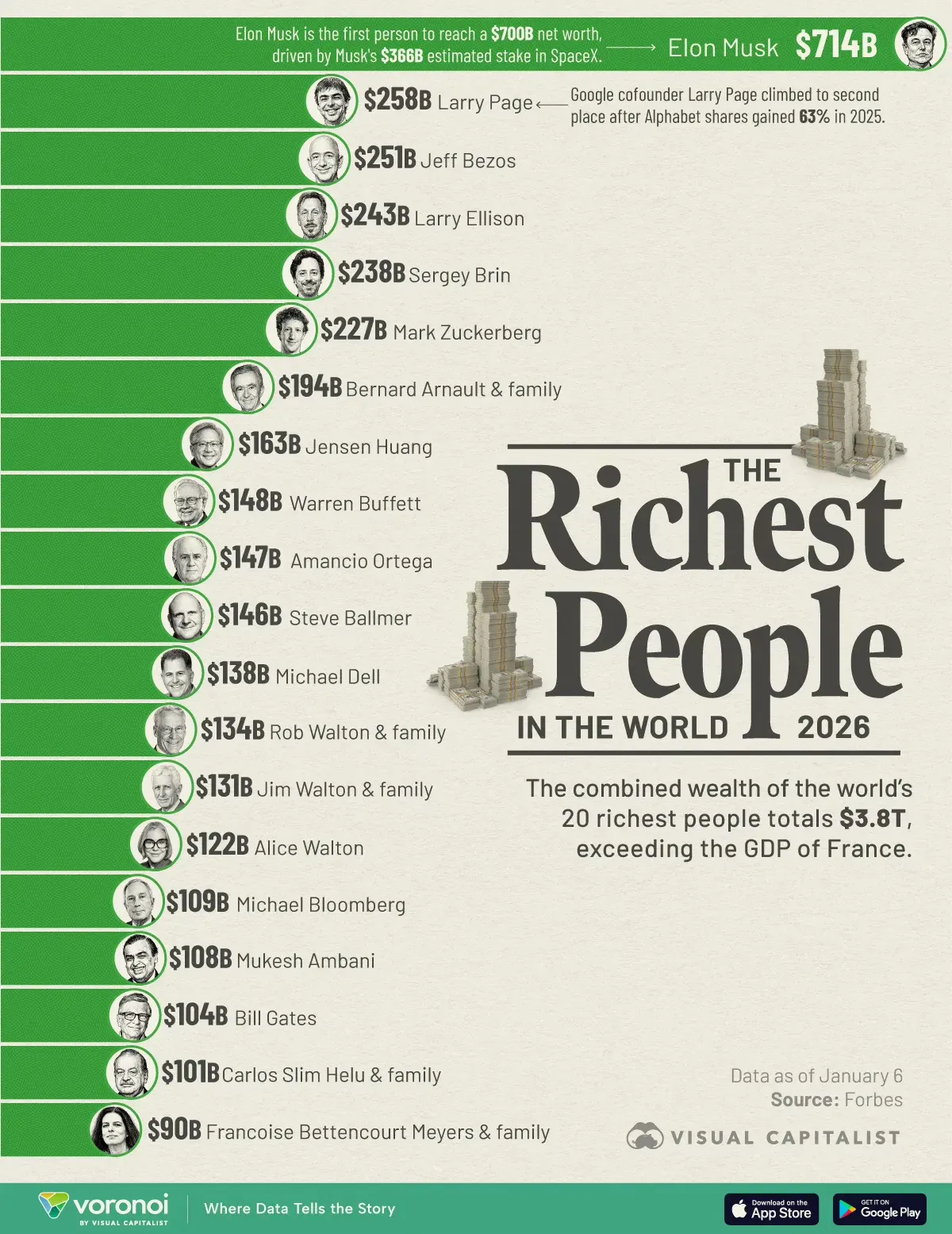 Richest People in the World