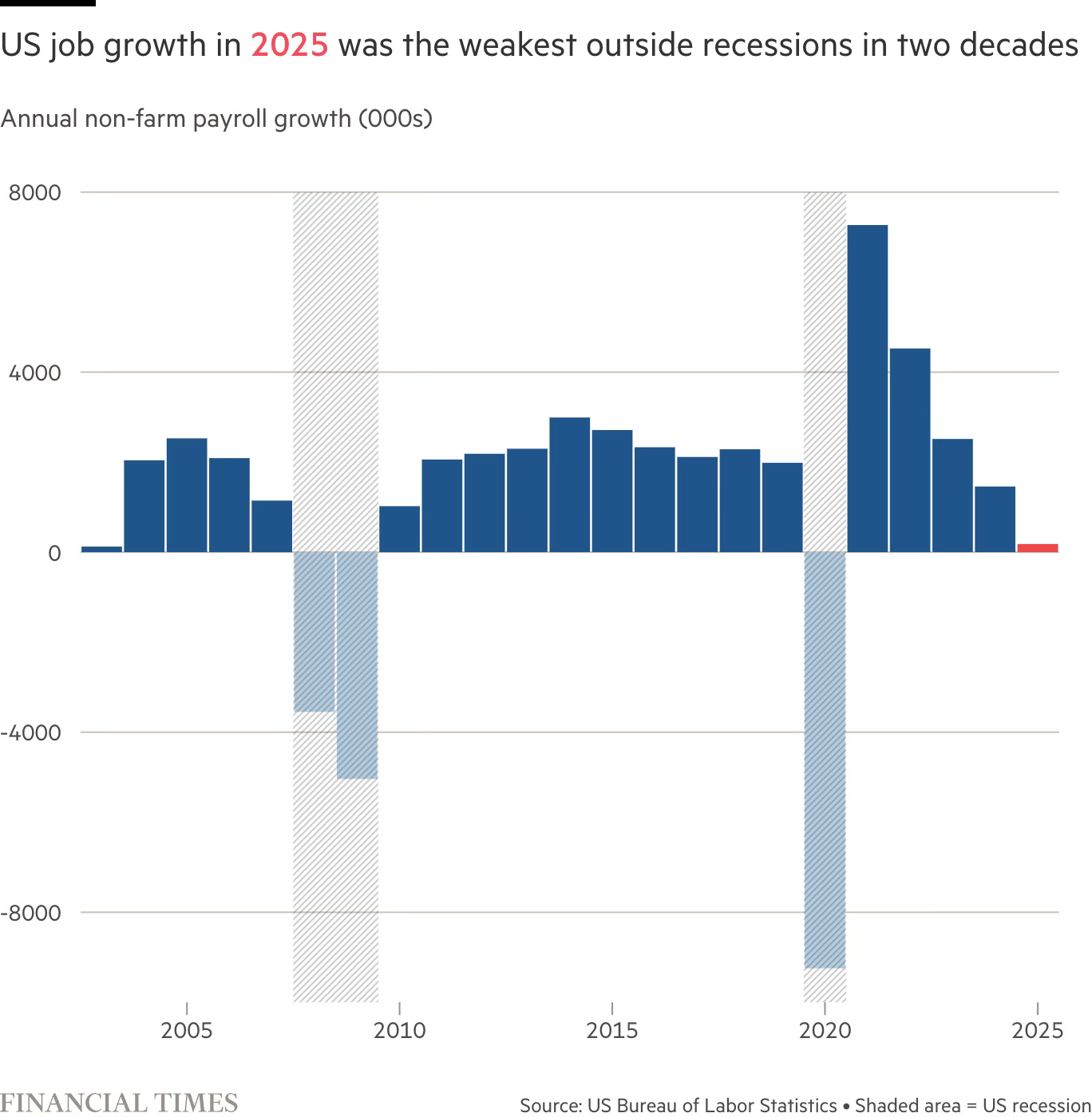 US job growth in 2025