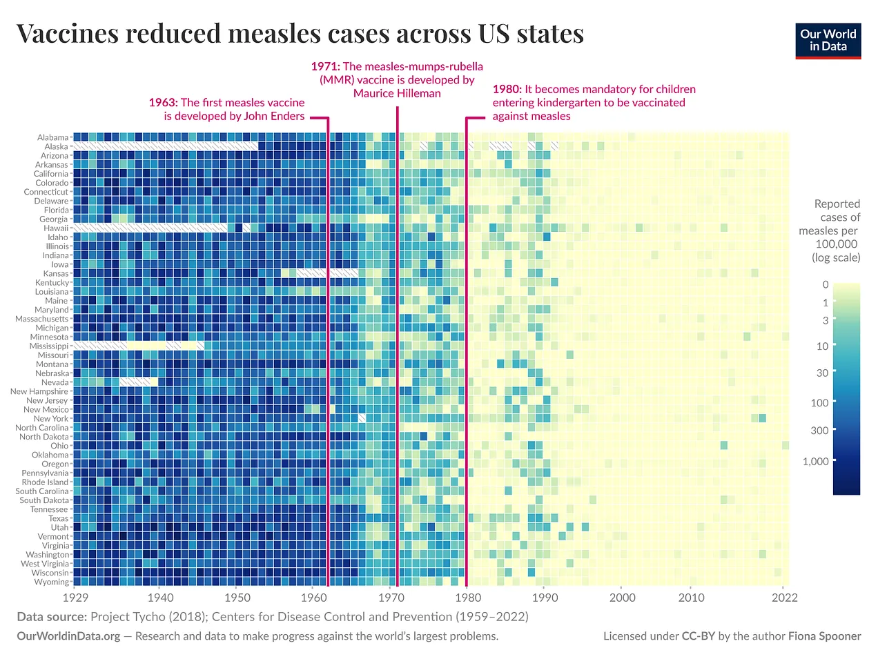 Vaccine reduced measles cases across US States