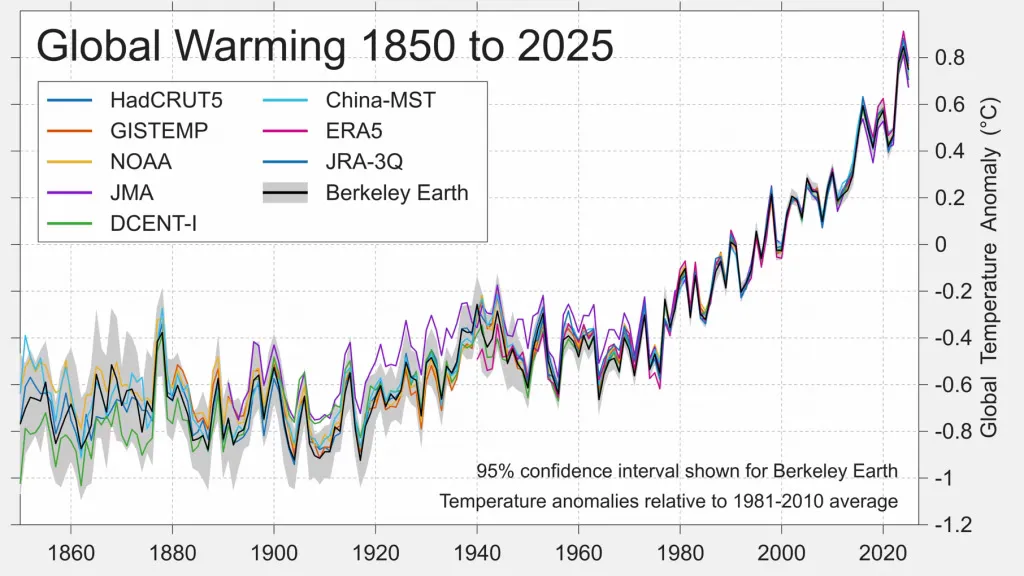 global warming 1850 to 2025