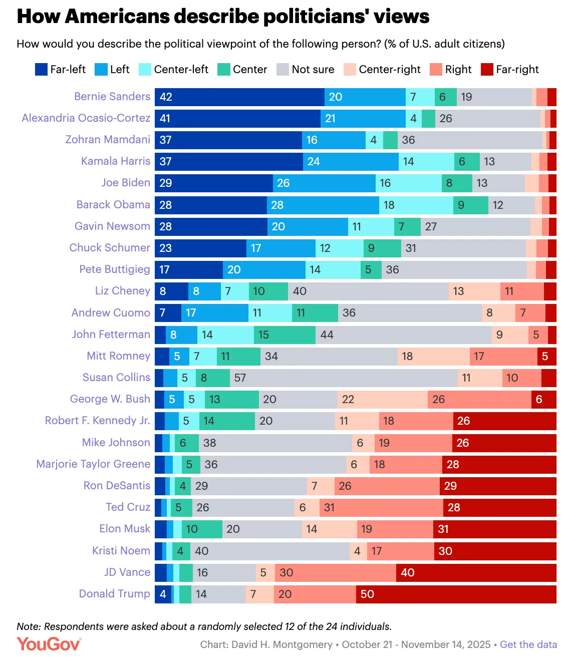 how Americans describe politician's views