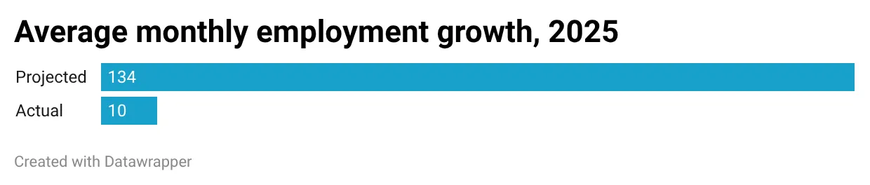 Average monthly employment growth, 2025 Average monthly employment growth, 2025