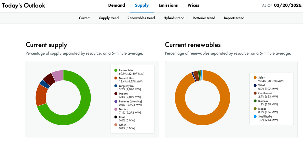 California electricity grid - 69% of electricity coming from renewables