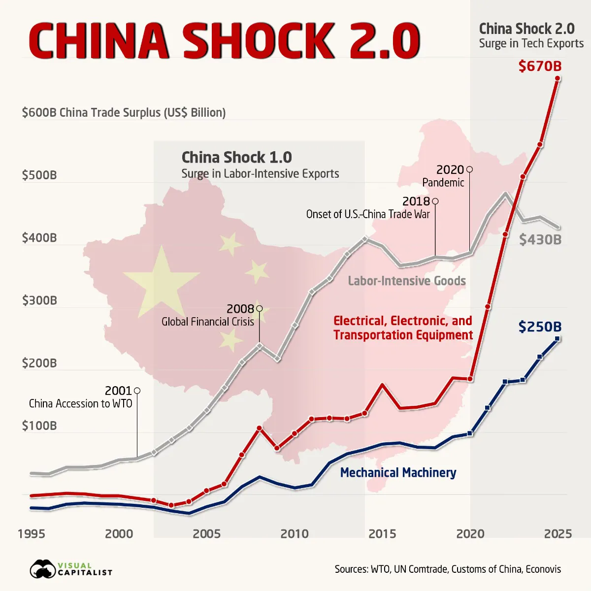 China Surge in tech exports