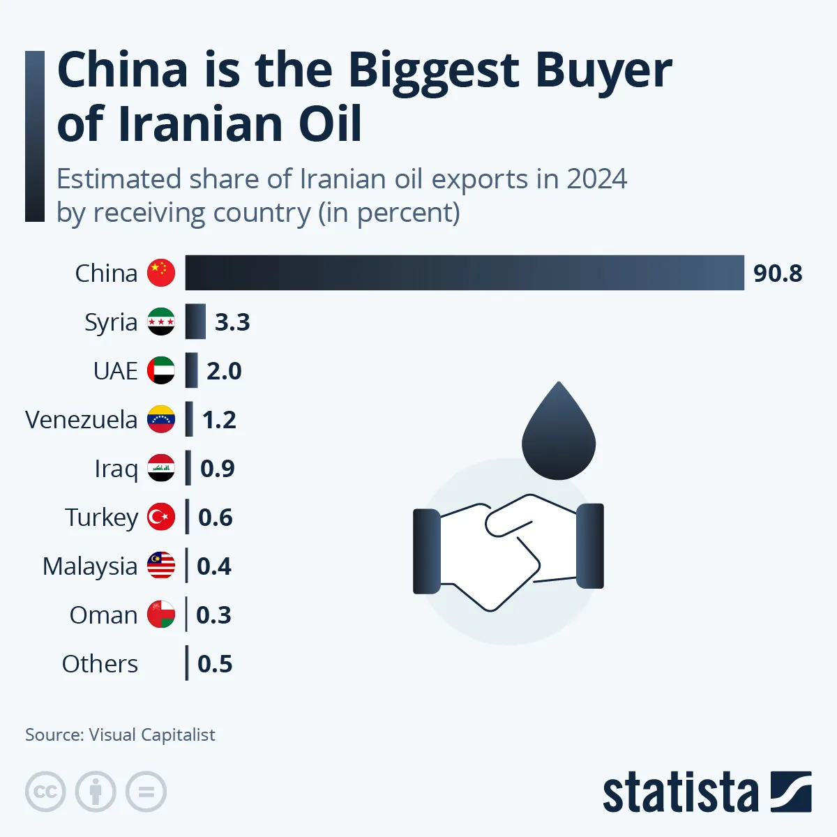 China is the dominant buyer of Iranian oil