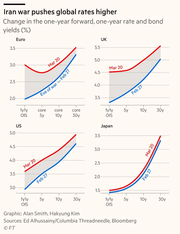 Iran war pushes global rates higher