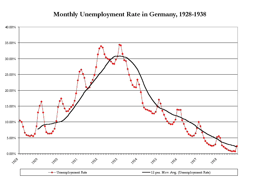 Monthy unemployment in Germany 1928-1939