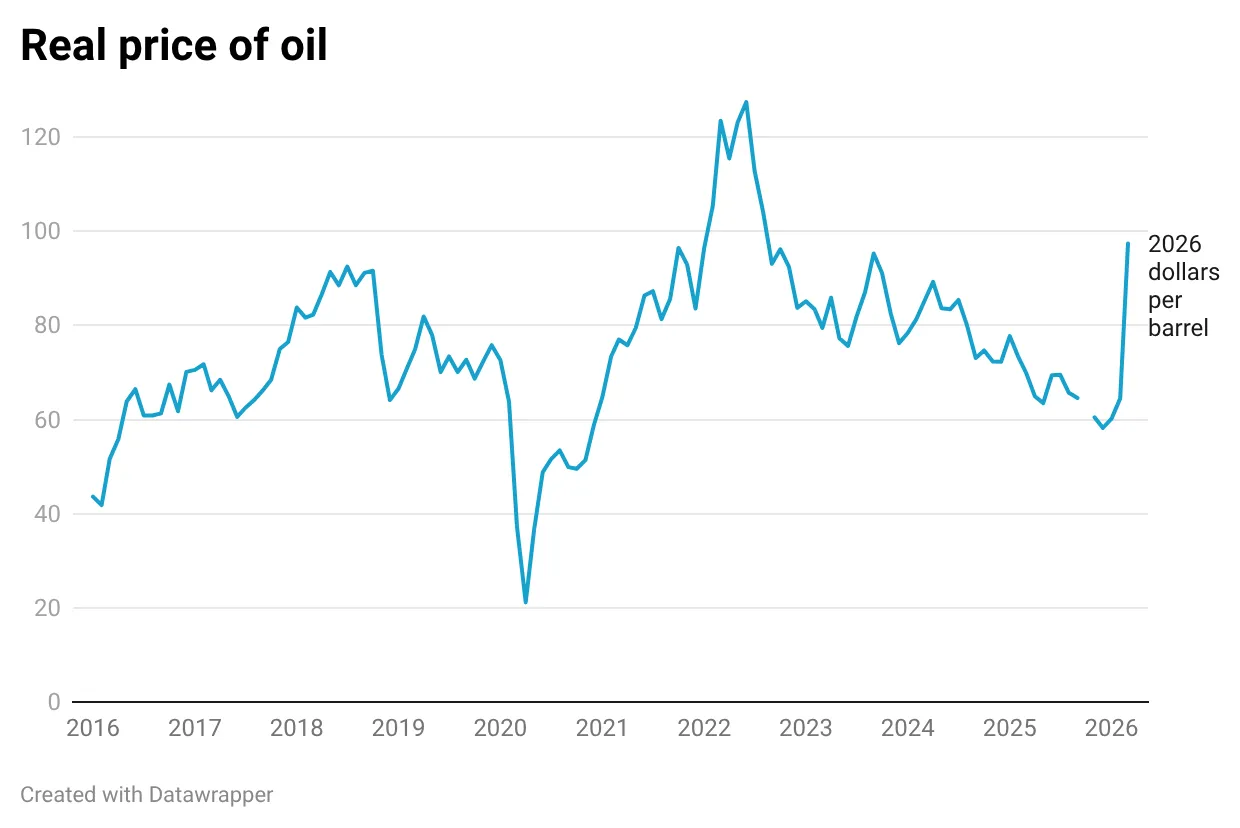 Real Price of Oil Real Price of Oil