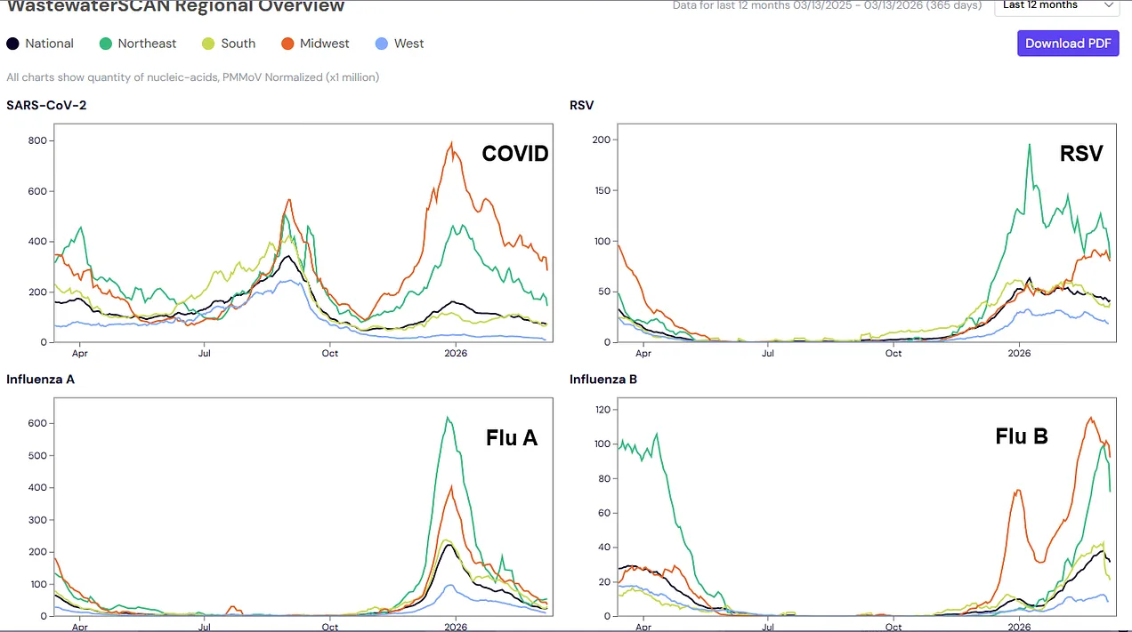 Regional wastewater levels for COVID, RSV, Flu A, Flu B
