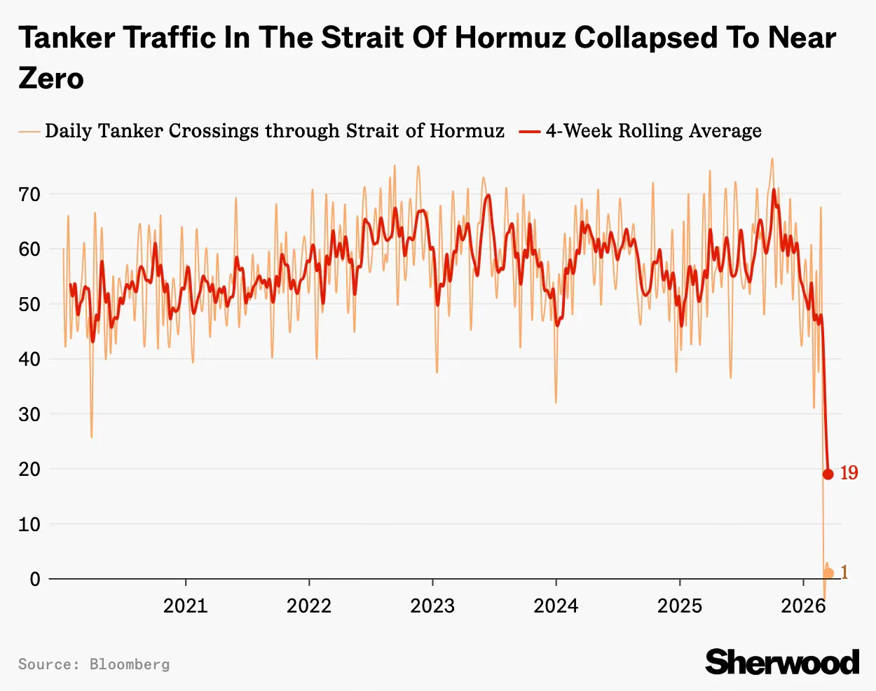 Tanker traffic in Strait of Hormuz