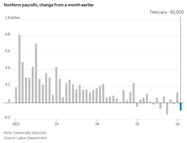 U.S. Loses 92 000 Jobs in Widespread and Unexpected Downturn - WSJ
