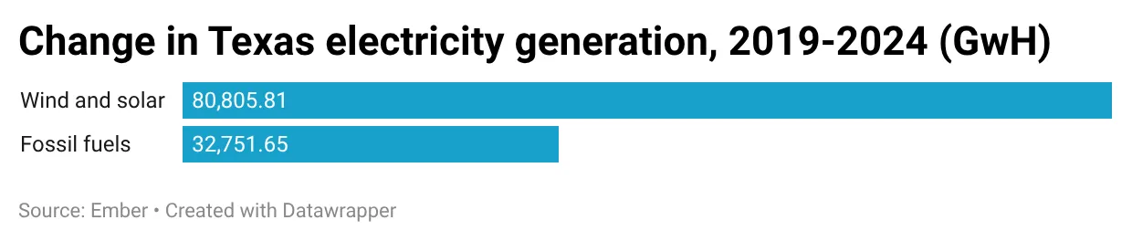 change in Texas electricity generation 2019-2024 change in Texas electricity generation 2019-2024