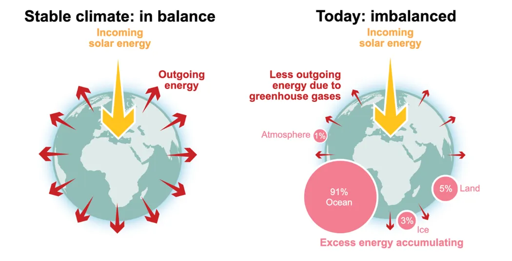 climate imbalance