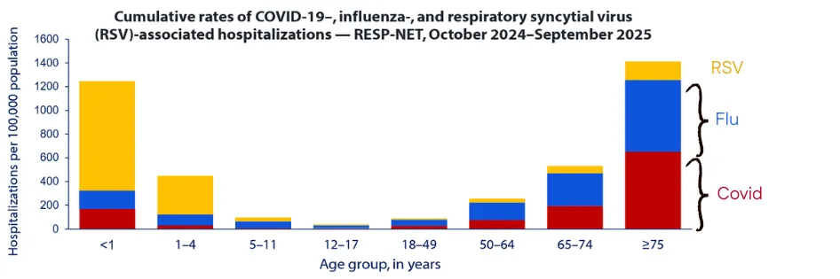 hospitalization rates hospitalization rates
