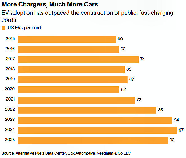 more chargers, much more cars