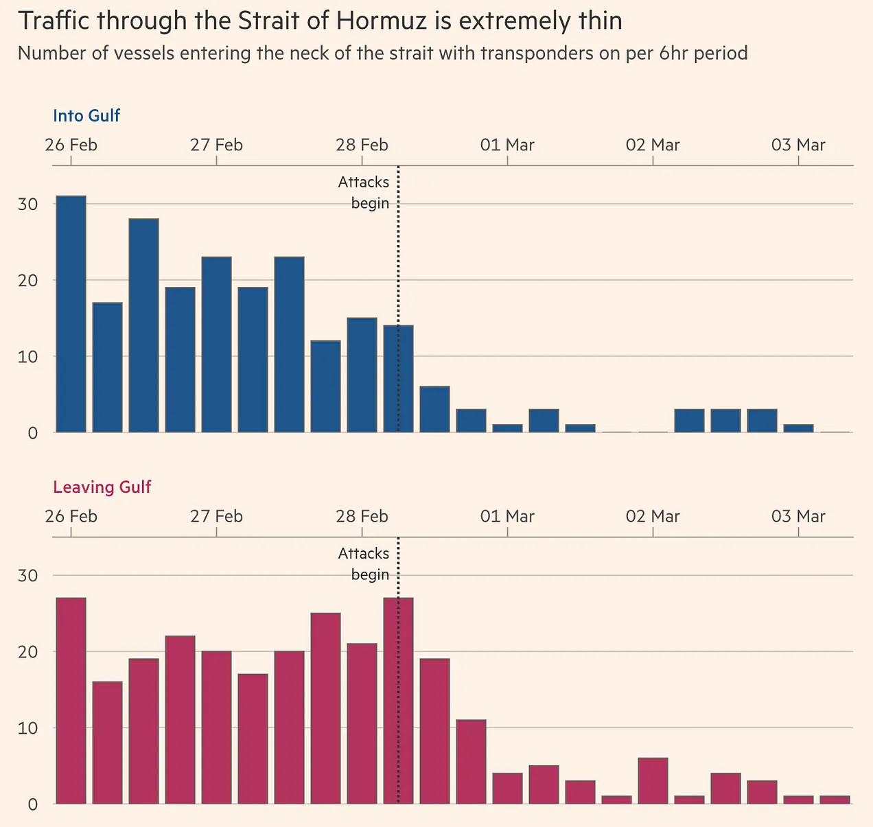 traffic through Hormuz
