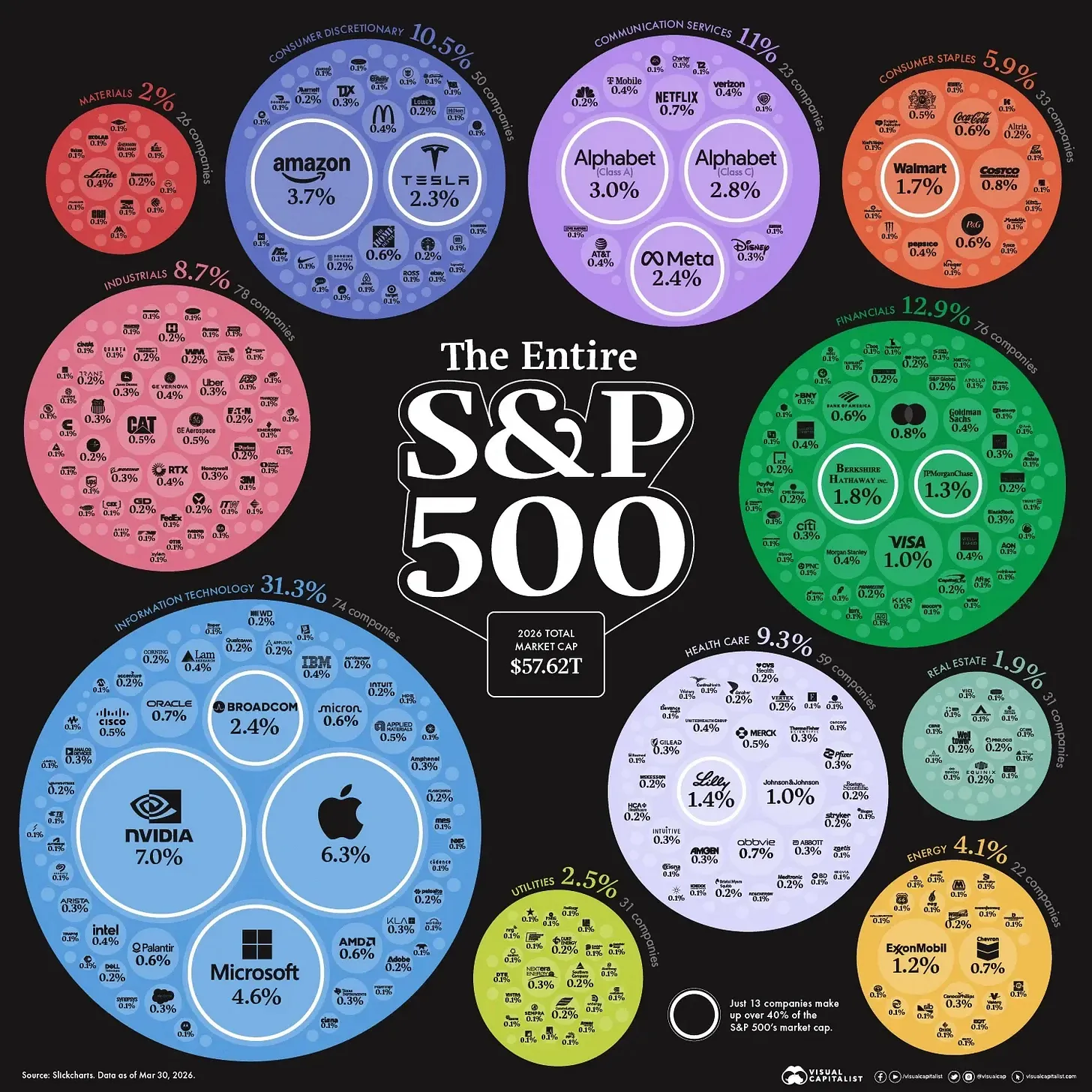 13 companies dominate 40% of the S&P 500