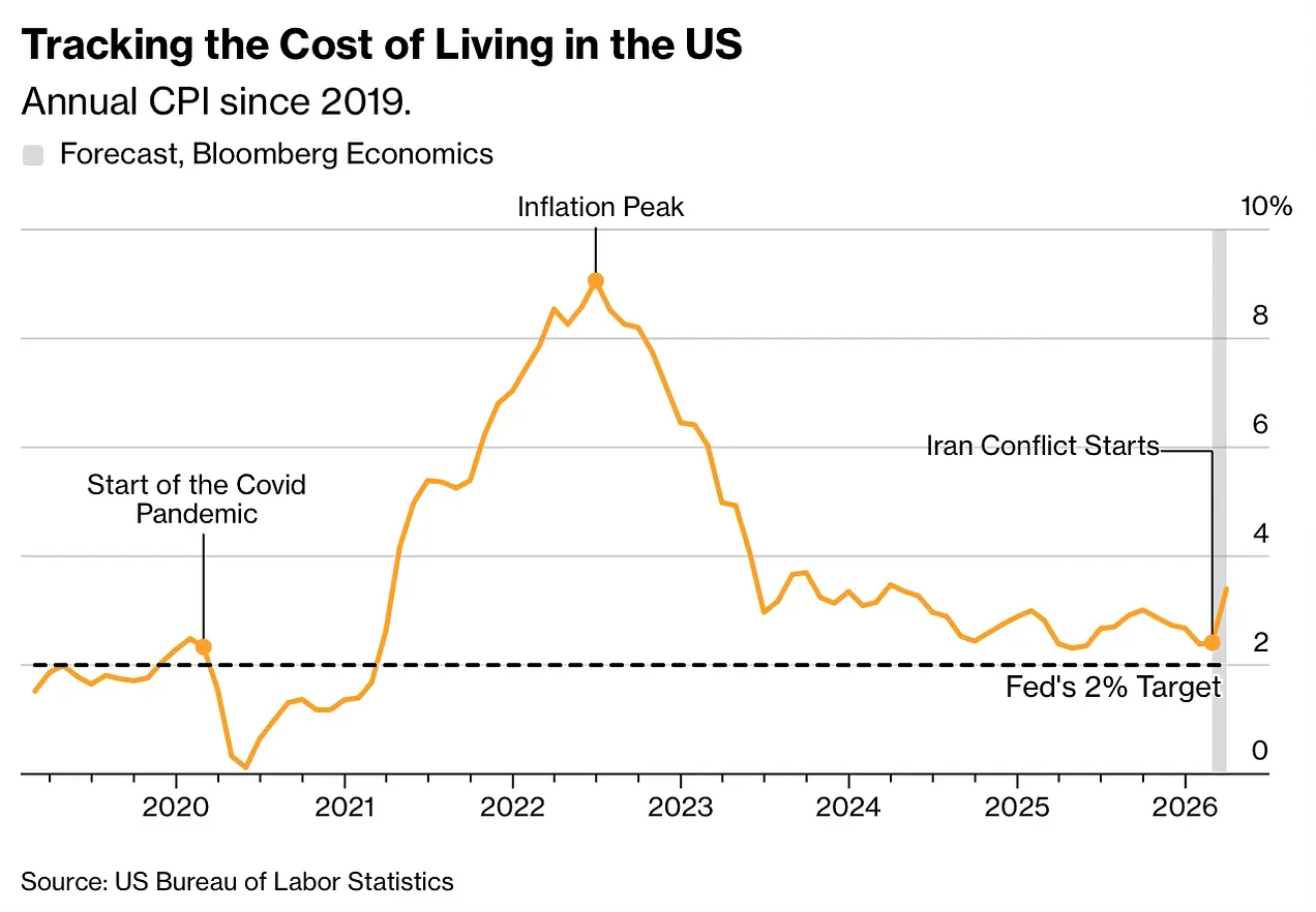 Annual CPI since 2019