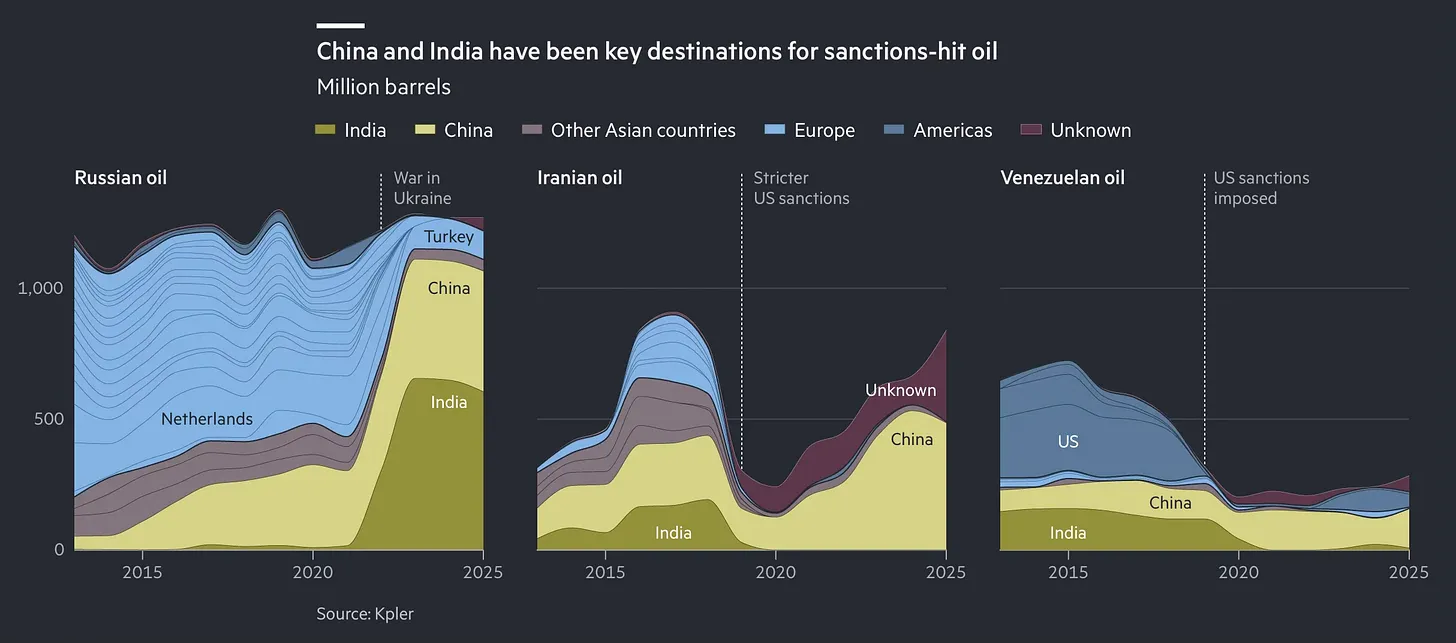 China and India have been destinations for sanctioned oil