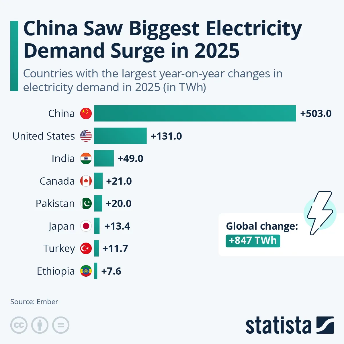 China’s power demand is rising far faster than everyone else’s