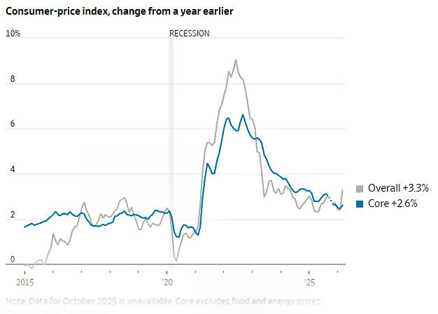 Consumer Price Index change from year earlier Consumer Price Index change from year earlier
