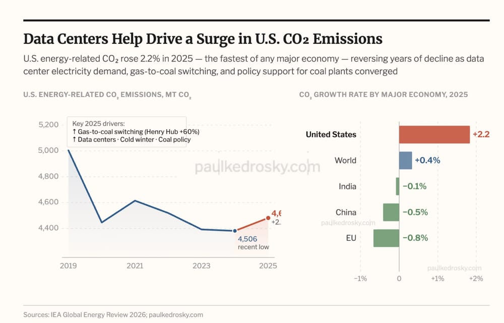 Data Centers Are Causing a Surge in U.S. CO₂ Emissions