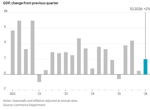 GDP change from previous quarter