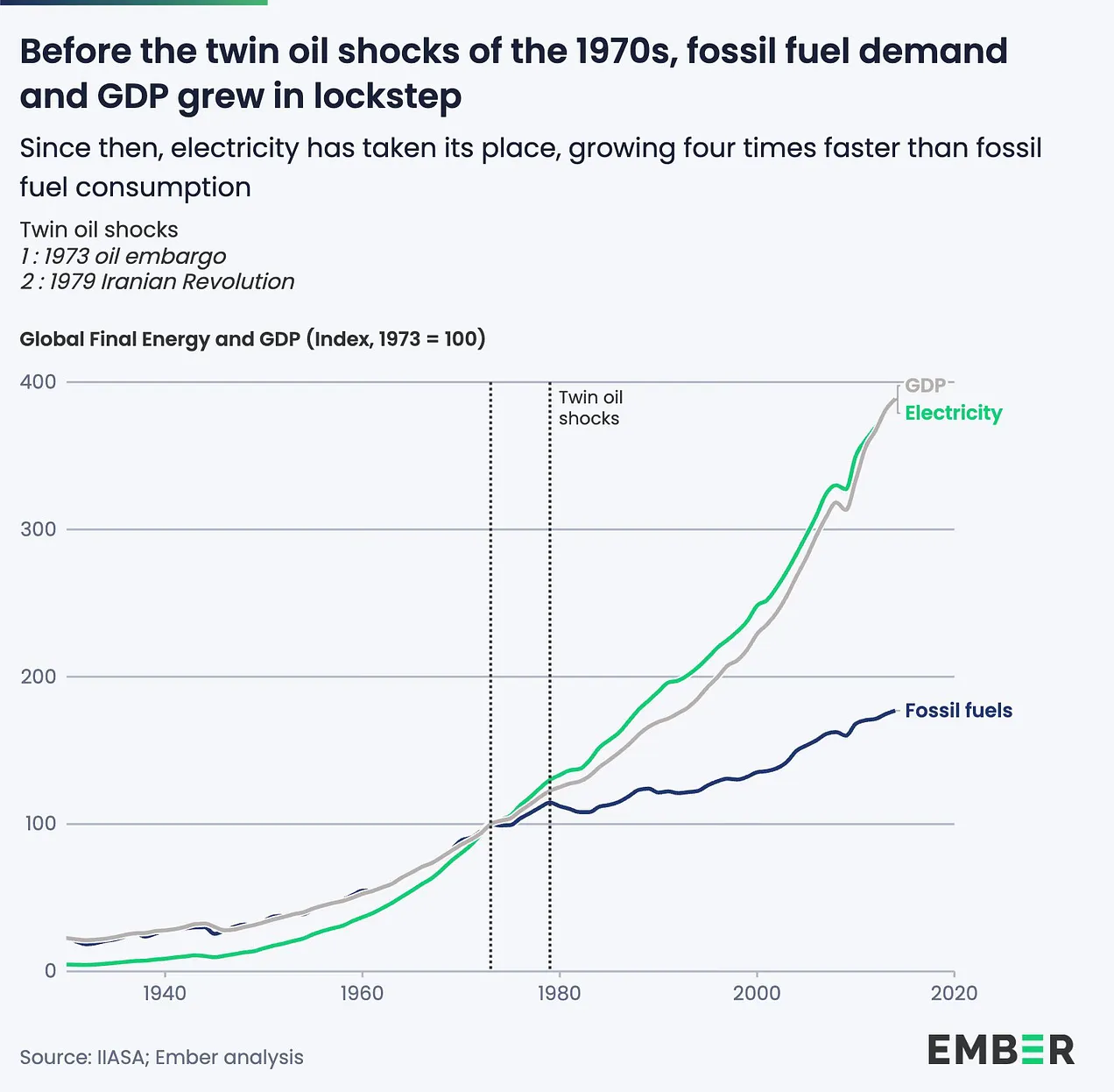 Global Energy and GDP