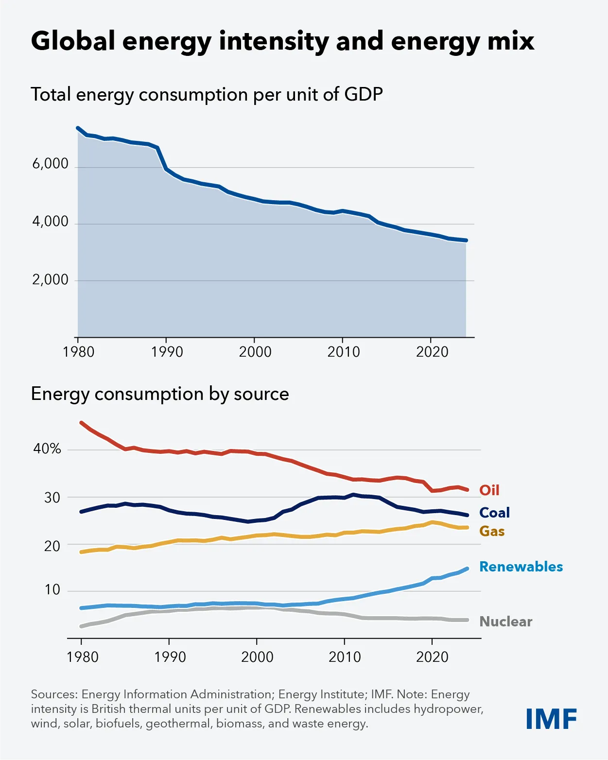 Global energy intensity and energy mix Global energy intensity and energy mix