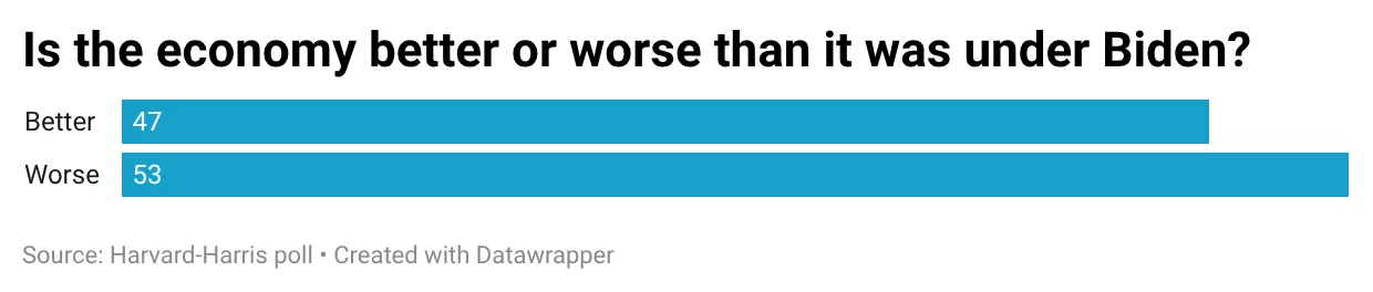 Havard Harris poll on consumer sentiment