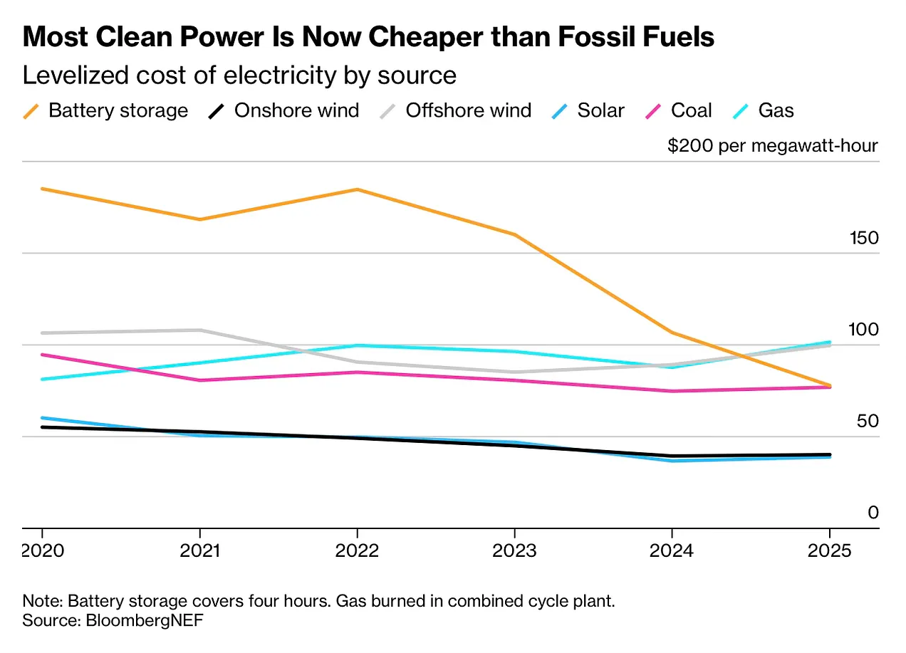 Most Clean Power Is Now Cheaper Than Fossil Fuels Most Clean Power Is Now Cheaper Than Fossil Fuels