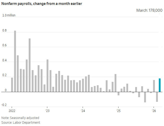 Nonfarm payrolls change from month earlier