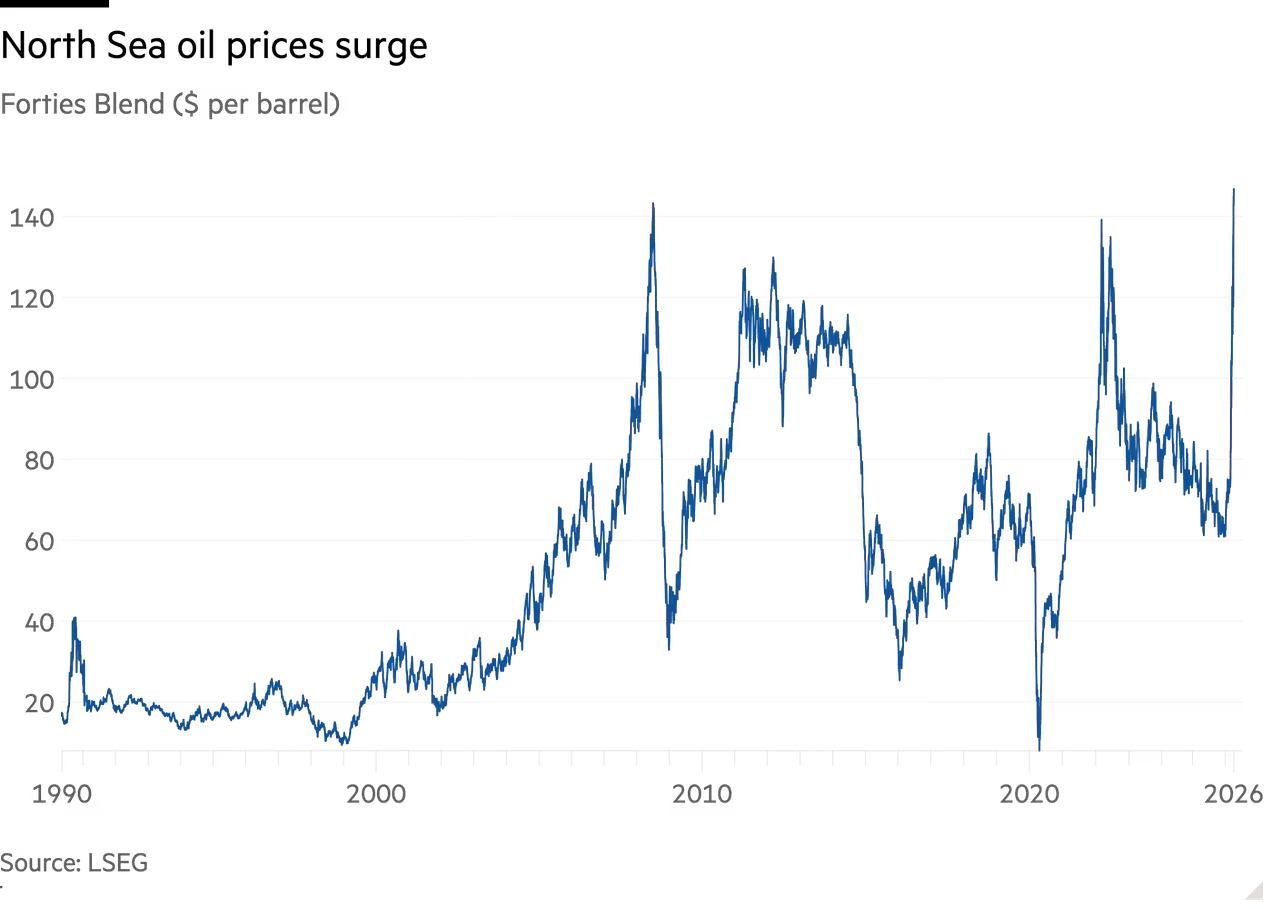 North Sea Oil Prices Surge