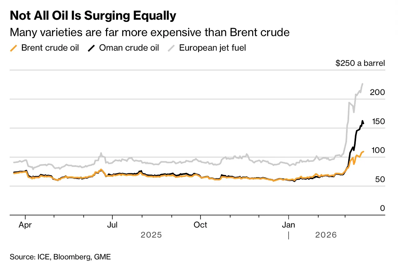Not all oil is surging equally Not all oil is surging equally