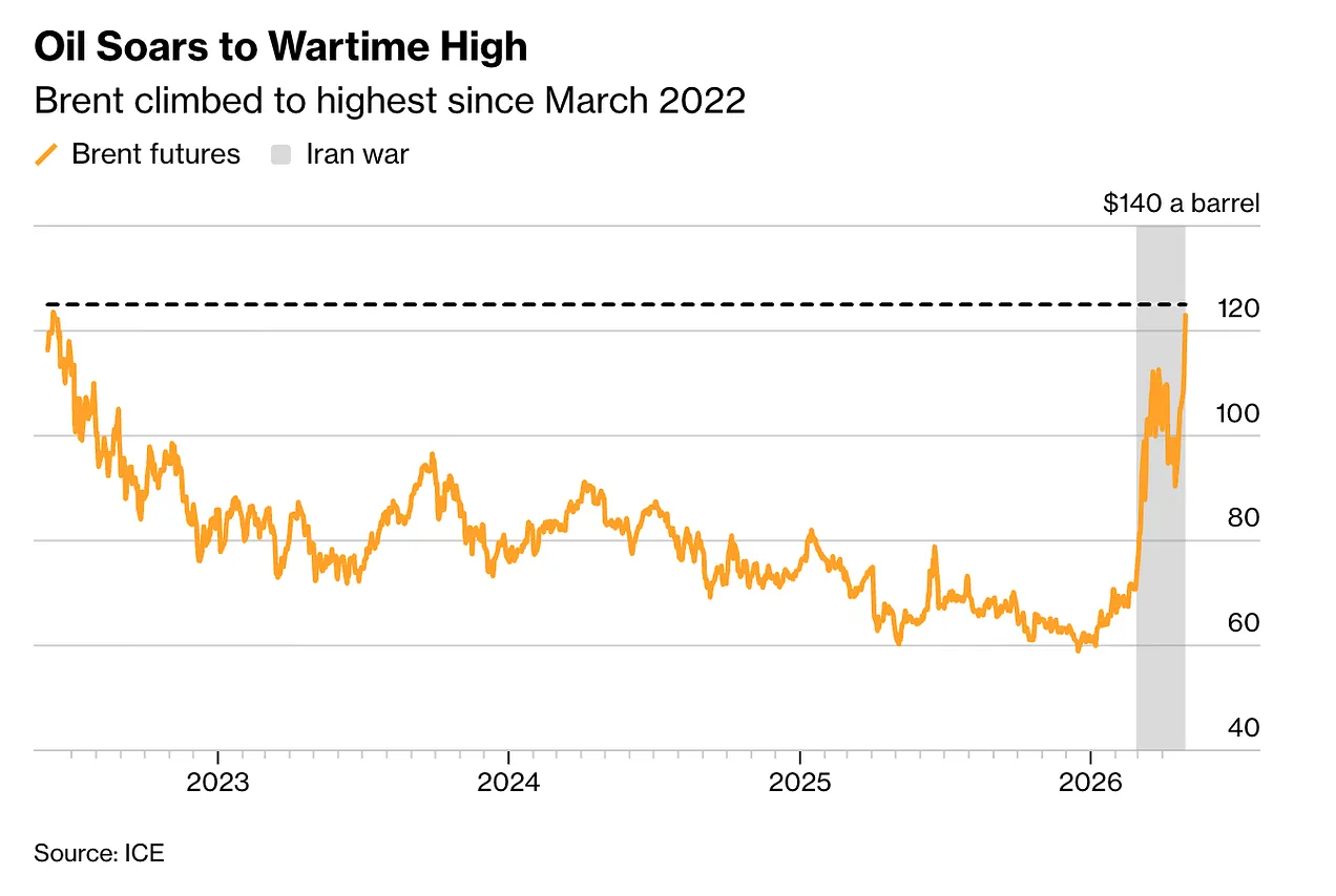 Oil Soars to War Time High