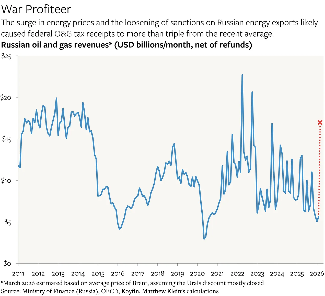 Russia Oil and Gas Revenues