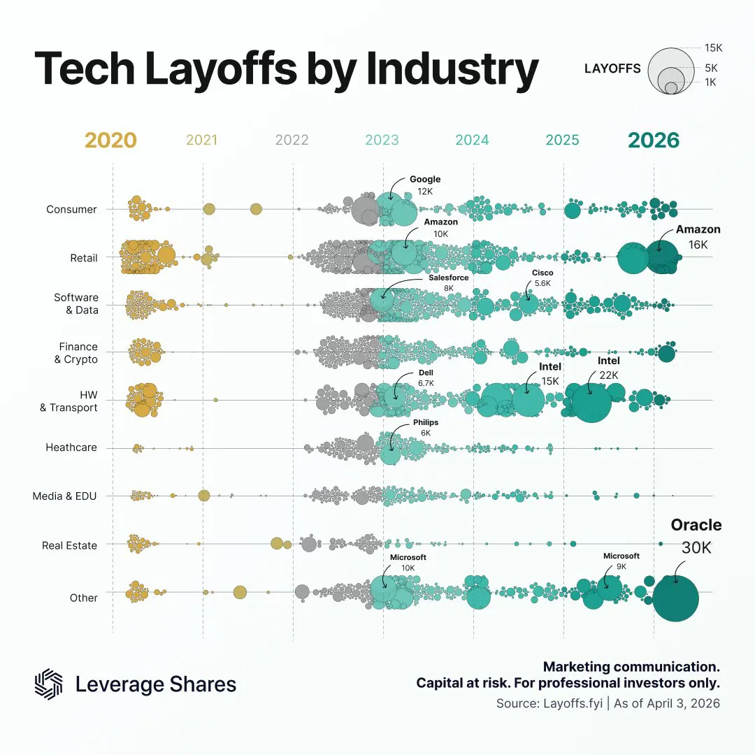 Tech Layoffs by Industry