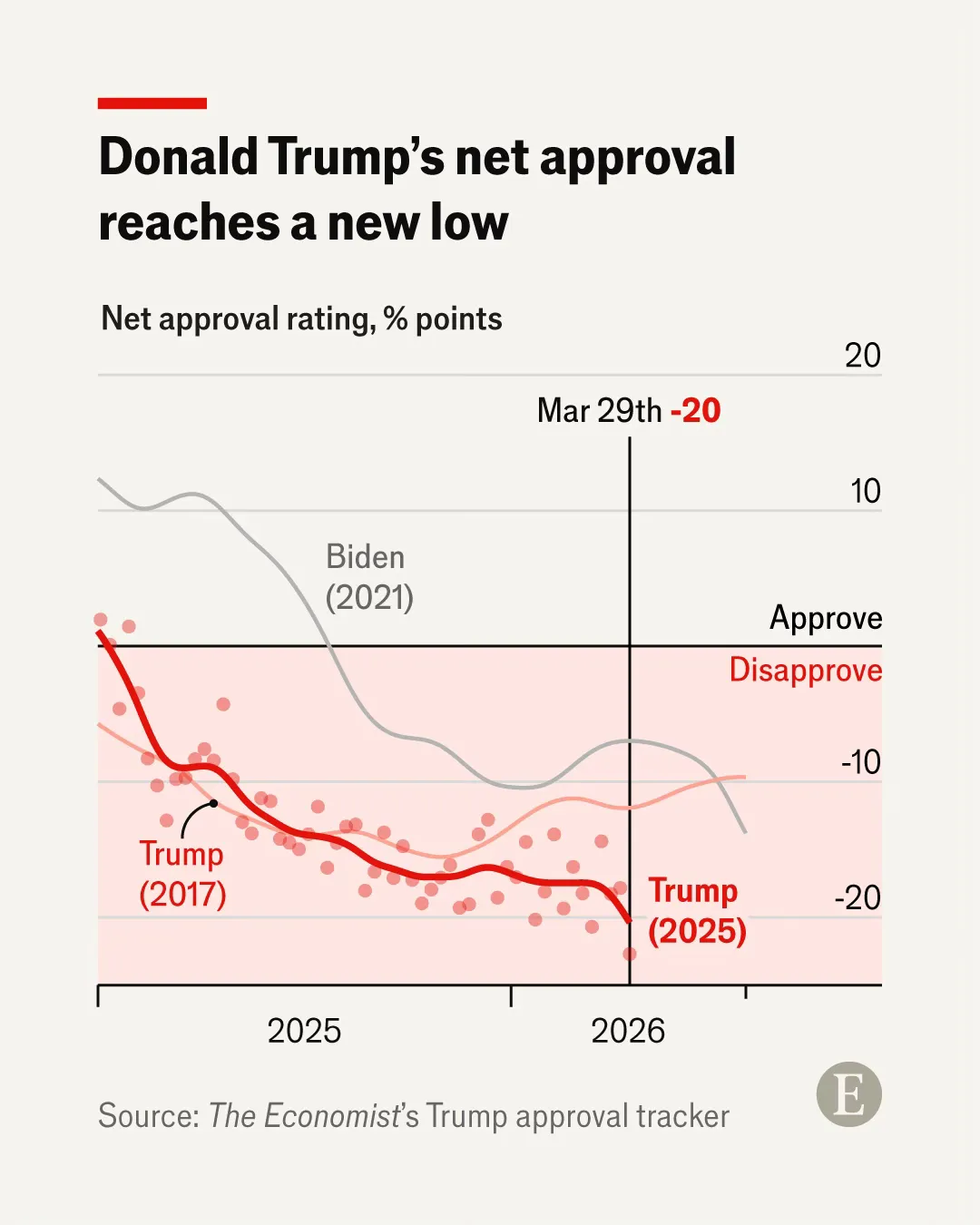 Trump’s approval is sinking faster this time
